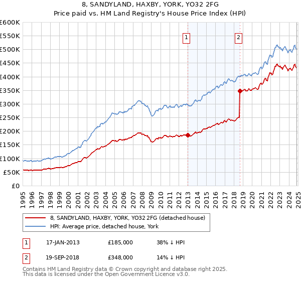 8, SANDYLAND, HAXBY, YORK, YO32 2FG: Price paid vs HM Land Registry's House Price Index