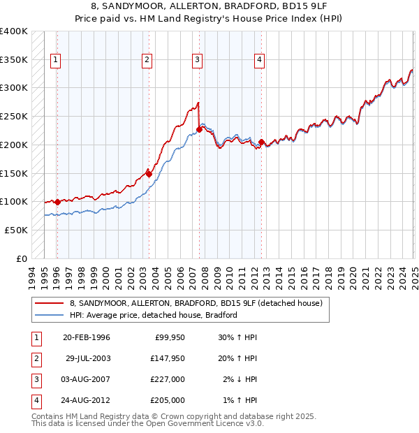 8, SANDYMOOR, ALLERTON, BRADFORD, BD15 9LF: Price paid vs HM Land Registry's House Price Index