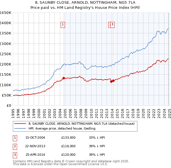 8, SAUNBY CLOSE, ARNOLD, NOTTINGHAM, NG5 7LA: Price paid vs HM Land Registry's House Price Index