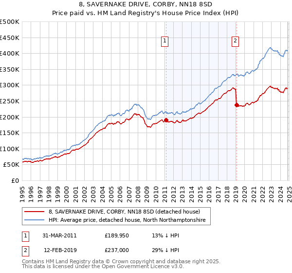 8, SAVERNAKE DRIVE, CORBY, NN18 8SD: Price paid vs HM Land Registry's House Price Index