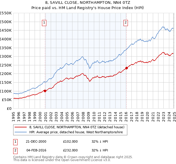 8, SAVILL CLOSE, NORTHAMPTON, NN4 0TZ: Price paid vs HM Land Registry's House Price Index