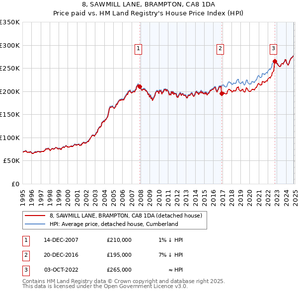 8, SAWMILL LANE, BRAMPTON, CA8 1DA: Price paid vs HM Land Registry's House Price Index