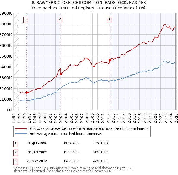 8, SAWYERS CLOSE, CHILCOMPTON, RADSTOCK, BA3 4FB: Price paid vs HM Land Registry's House Price Index