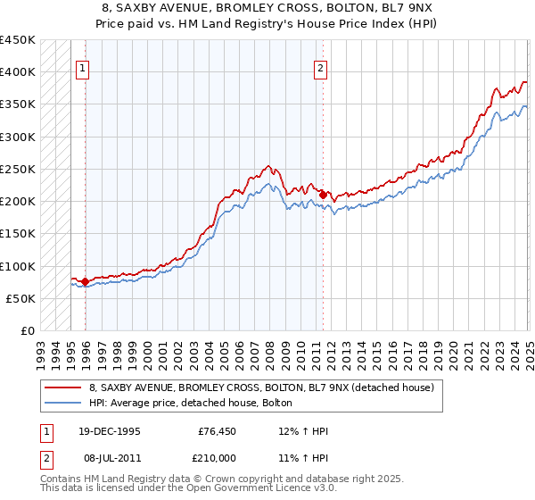 8, SAXBY AVENUE, BROMLEY CROSS, BOLTON, BL7 9NX: Price paid vs HM Land Registry's House Price Index