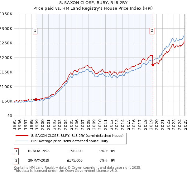 8, SAXON CLOSE, BURY, BL8 2RY: Price paid vs HM Land Registry's House Price Index