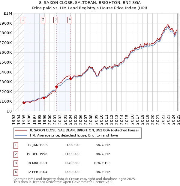 8, SAXON CLOSE, SALTDEAN, BRIGHTON, BN2 8GA: Price paid vs HM Land Registry's House Price Index