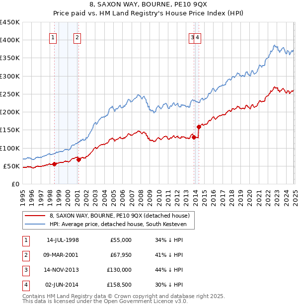 8, SAXON WAY, BOURNE, PE10 9QX: Price paid vs HM Land Registry's House Price Index