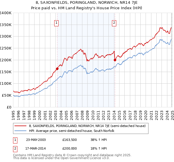 8, SAXONFIELDS, PORINGLAND, NORWICH, NR14 7JE: Price paid vs HM Land Registry's House Price Index