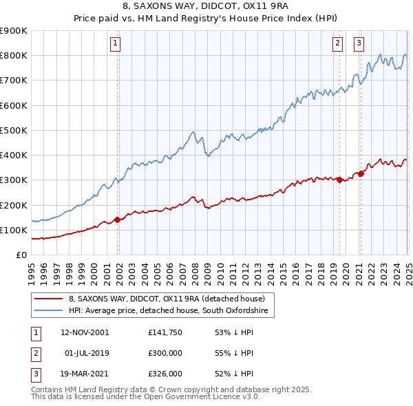 8, SAXONS WAY, DIDCOT, OX11 9RA: Price paid vs HM Land Registry's House Price Index