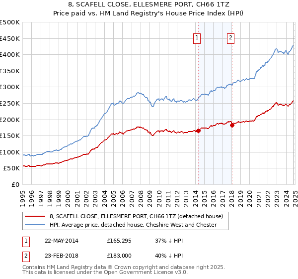 8, SCAFELL CLOSE, ELLESMERE PORT, CH66 1TZ: Price paid vs HM Land Registry's House Price Index