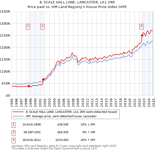 8, SCALE HALL LANE, LANCASTER, LA1 2RR: Price paid vs HM Land Registry's House Price Index