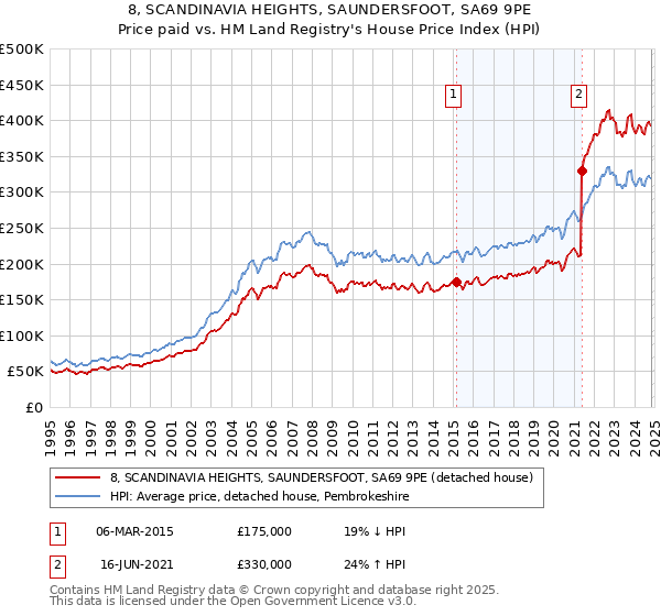 8, SCANDINAVIA HEIGHTS, SAUNDERSFOOT, SA69 9PE: Price paid vs HM Land Registry's House Price Index