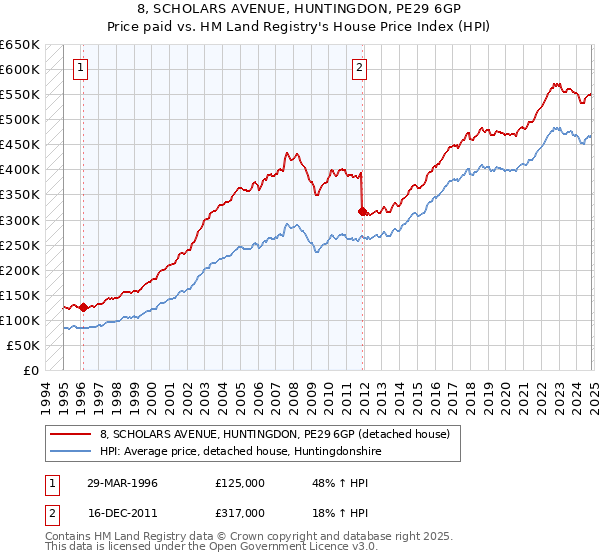 8, SCHOLARS AVENUE, HUNTINGDON, PE29 6GP: Price paid vs HM Land Registry's House Price Index