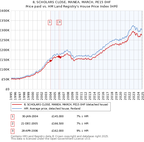 8, SCHOLARS CLOSE, MANEA, MARCH, PE15 0HF: Price paid vs HM Land Registry's House Price Index