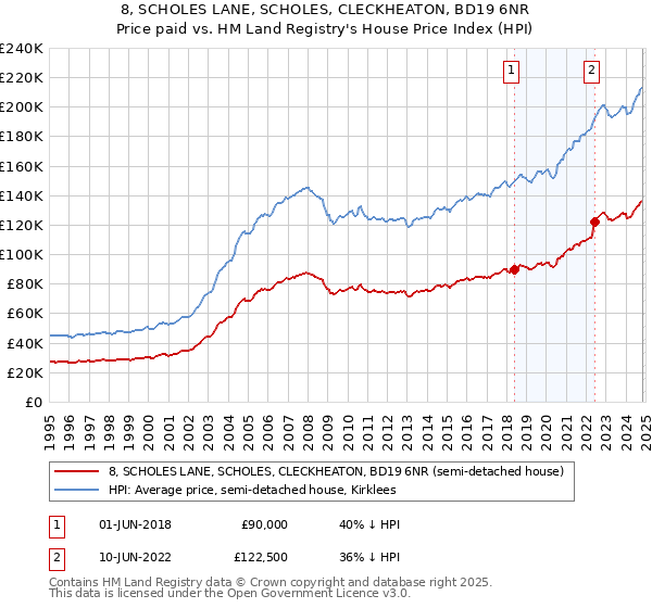 8, SCHOLES LANE, SCHOLES, CLECKHEATON, BD19 6NR: Price paid vs HM Land Registry's House Price Index