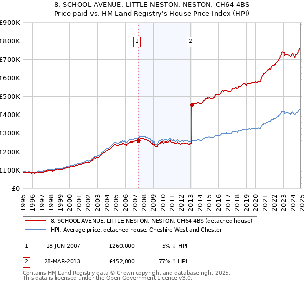 8, SCHOOL AVENUE, LITTLE NESTON, NESTON, CH64 4BS: Price paid vs HM Land Registry's House Price Index