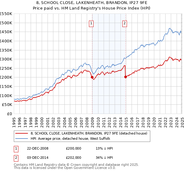 8, SCHOOL CLOSE, LAKENHEATH, BRANDON, IP27 9FE: Price paid vs HM Land Registry's House Price Index