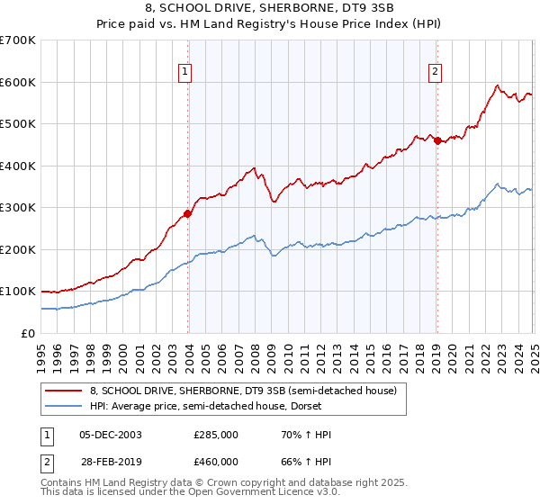 8, SCHOOL DRIVE, SHERBORNE, DT9 3SB: Price paid vs HM Land Registry's House Price Index