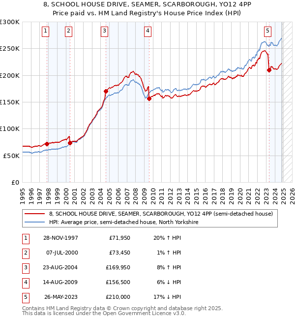 8, SCHOOL HOUSE DRIVE, SEAMER, SCARBOROUGH, YO12 4PP: Price paid vs HM Land Registry's House Price Index