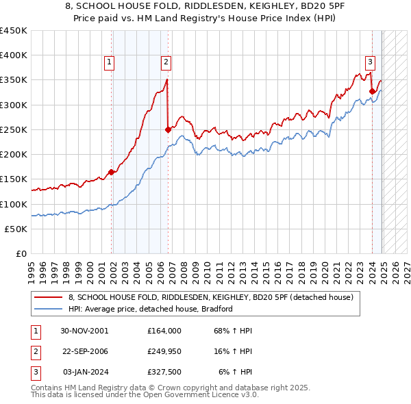 8, SCHOOL HOUSE FOLD, RIDDLESDEN, KEIGHLEY, BD20 5PF: Price paid vs HM Land Registry's House Price Index