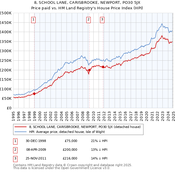 8, SCHOOL LANE, CARISBROOKE, NEWPORT, PO30 5JX: Price paid vs HM Land Registry's House Price Index