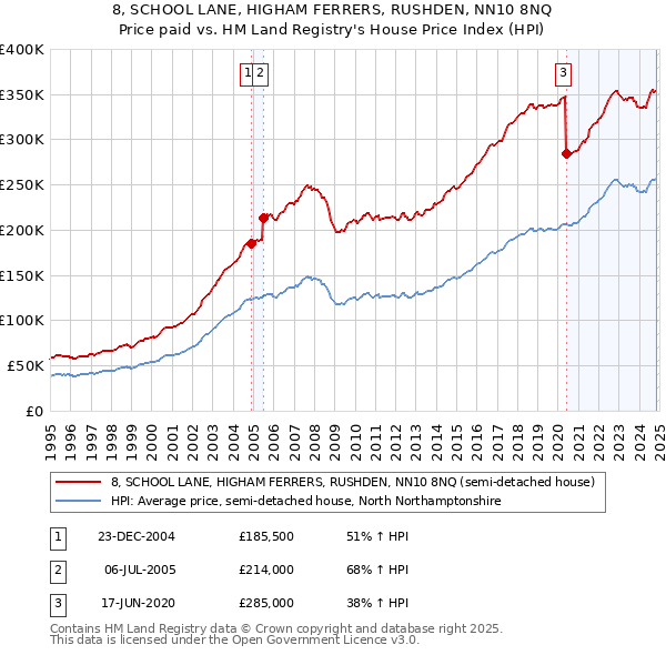 8, SCHOOL LANE, HIGHAM FERRERS, RUSHDEN, NN10 8NQ: Price paid vs HM Land Registry's House Price Index