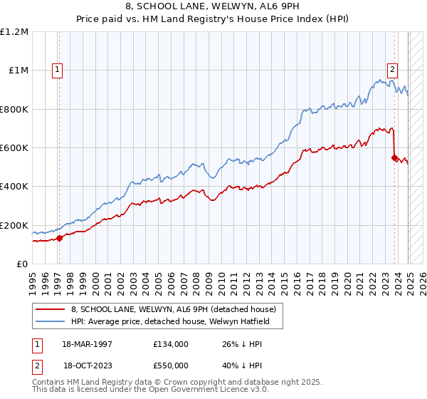 8, SCHOOL LANE, WELWYN, AL6 9PH: Price paid vs HM Land Registry's House Price Index