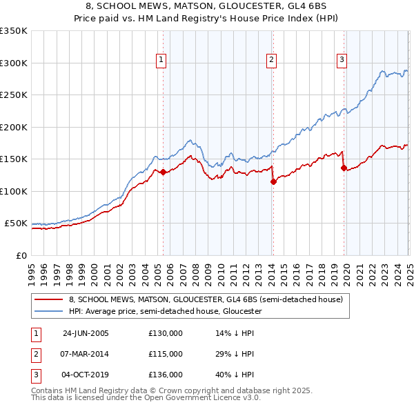 8, SCHOOL MEWS, MATSON, GLOUCESTER, GL4 6BS: Price paid vs HM Land Registry's House Price Index