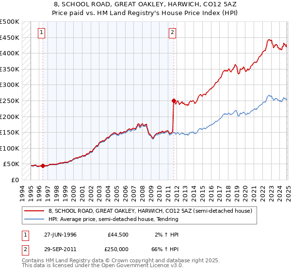 8, SCHOOL ROAD, GREAT OAKLEY, HARWICH, CO12 5AZ: Price paid vs HM Land Registry's House Price Index