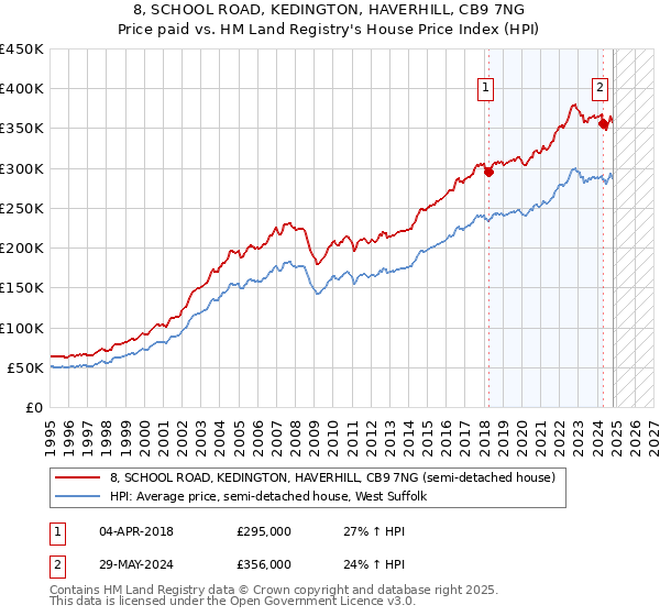 8, SCHOOL ROAD, KEDINGTON, HAVERHILL, CB9 7NG: Price paid vs HM Land Registry's House Price Index