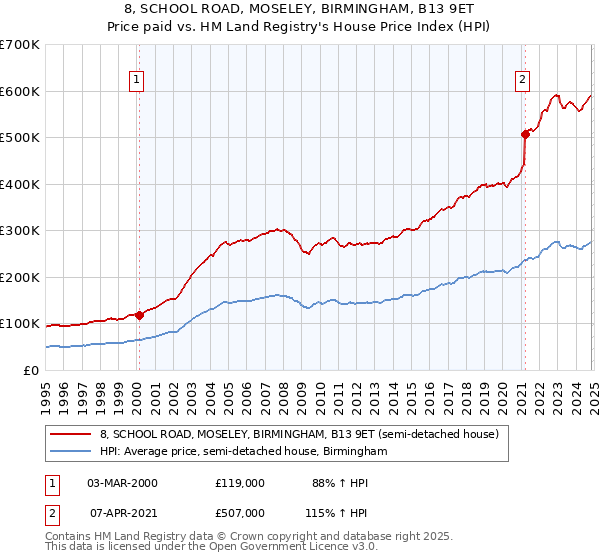 8, SCHOOL ROAD, MOSELEY, BIRMINGHAM, B13 9ET: Price paid vs HM Land Registry's House Price Index