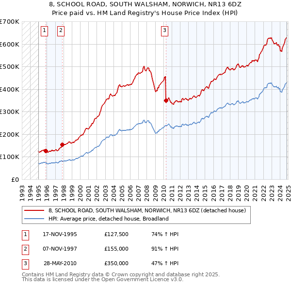 8, SCHOOL ROAD, SOUTH WALSHAM, NORWICH, NR13 6DZ: Price paid vs HM Land Registry's House Price Index