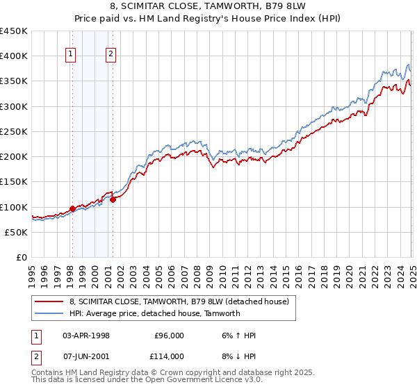 8, SCIMITAR CLOSE, TAMWORTH, B79 8LW: Price paid vs HM Land Registry's House Price Index