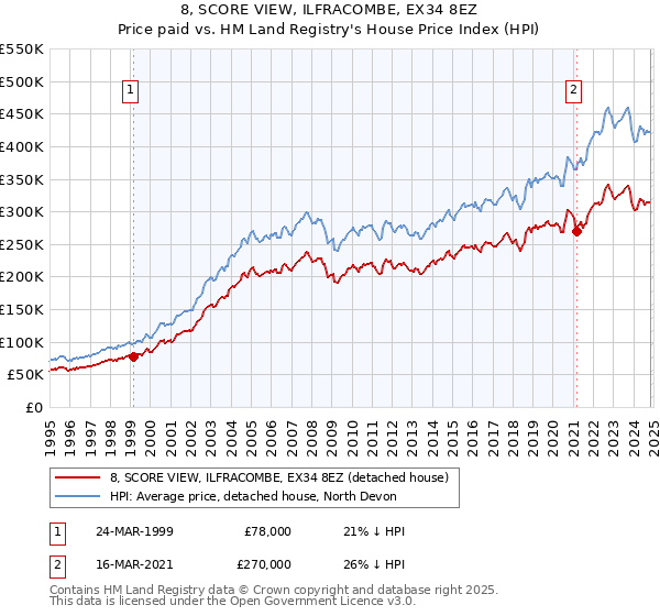 8, SCORE VIEW, ILFRACOMBE, EX34 8EZ: Price paid vs HM Land Registry's House Price Index