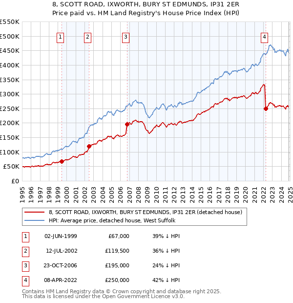 8, SCOTT ROAD, IXWORTH, BURY ST EDMUNDS, IP31 2ER: Price paid vs HM Land Registry's House Price Index