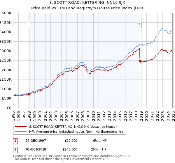 8, SCOTT ROAD, KETTERING, NN16 9JX: Price paid vs HM Land Registry's House Price Index