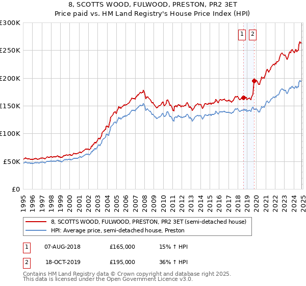 8, SCOTTS WOOD, FULWOOD, PRESTON, PR2 3ET: Price paid vs HM Land Registry's House Price Index