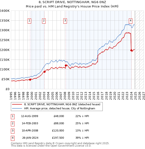 8, SCRIPT DRIVE, NOTTINGHAM, NG6 0NZ: Price paid vs HM Land Registry's House Price Index