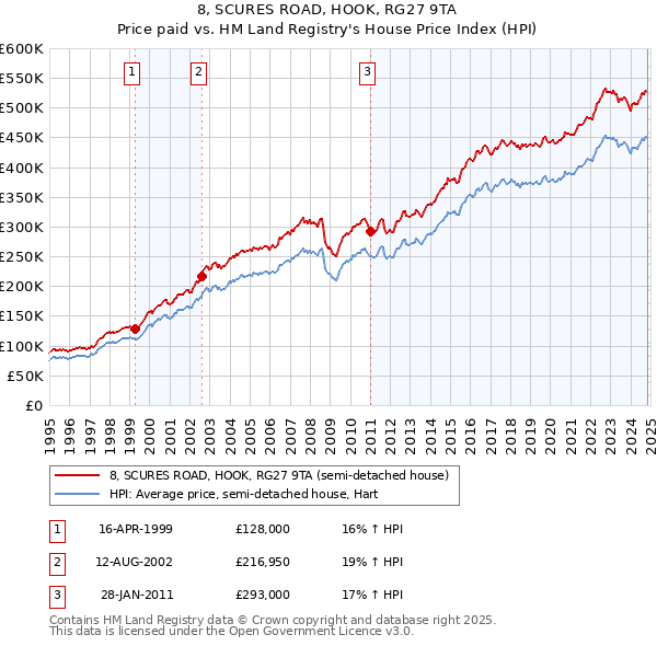 8, SCURES ROAD, HOOK, RG27 9TA: Price paid vs HM Land Registry's House Price Index