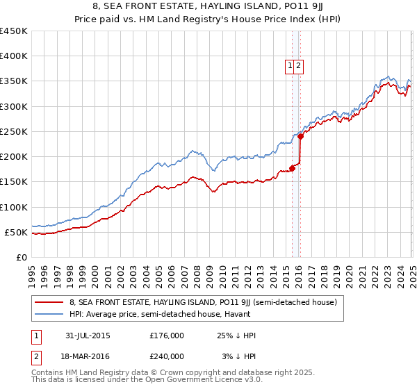 8, SEA FRONT ESTATE, HAYLING ISLAND, PO11 9JJ: Price paid vs HM Land Registry's House Price Index