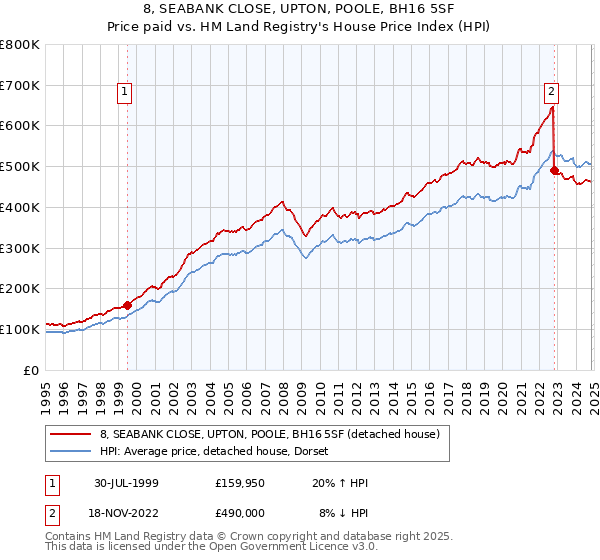 8, SEABANK CLOSE, UPTON, POOLE, BH16 5SF: Price paid vs HM Land Registry's House Price Index