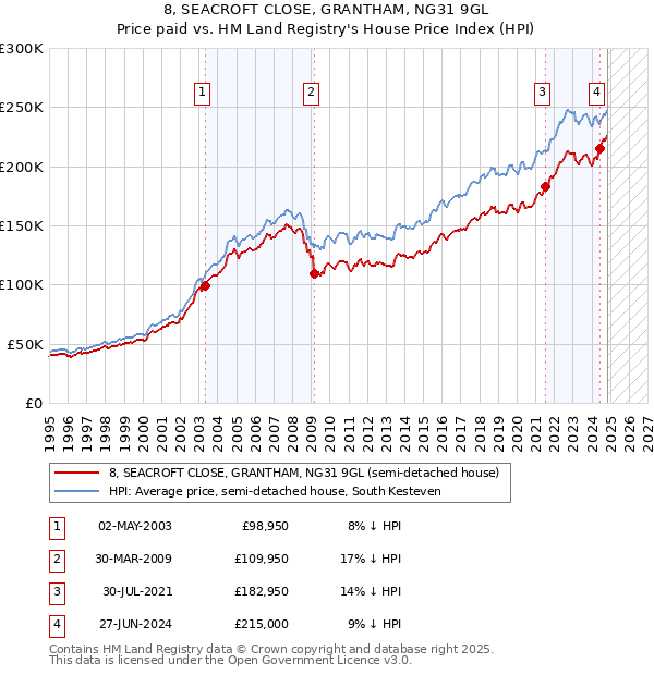 8, SEACROFT CLOSE, GRANTHAM, NG31 9GL: Price paid vs HM Land Registry's House Price Index