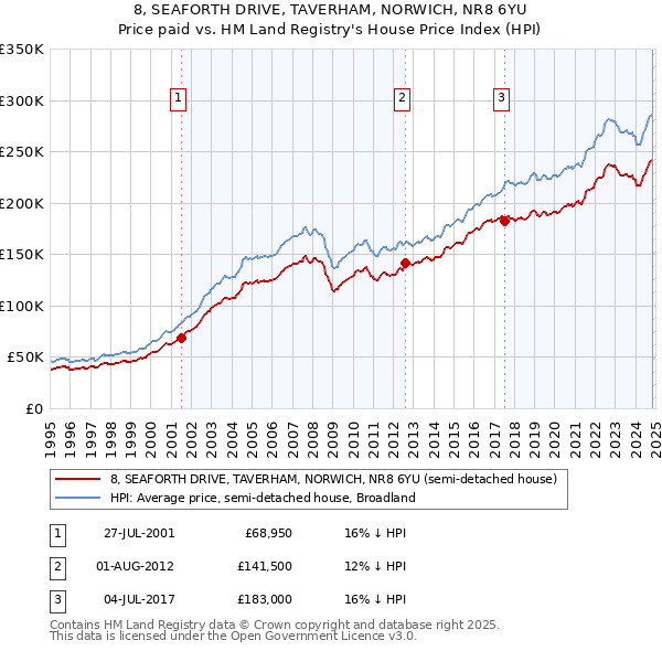 8, SEAFORTH DRIVE, TAVERHAM, NORWICH, NR8 6YU: Price paid vs HM Land Registry's House Price Index