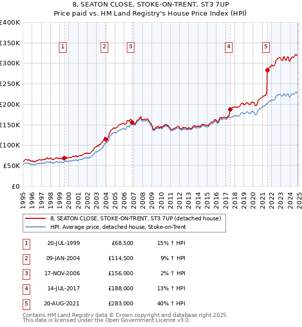 8, SEATON CLOSE, STOKE-ON-TRENT, ST3 7UP: Price paid vs HM Land Registry's House Price Index