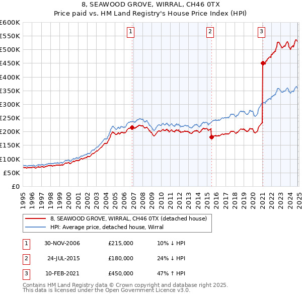 8, SEAWOOD GROVE, WIRRAL, CH46 0TX: Price paid vs HM Land Registry's House Price Index