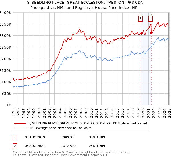 8, SEEDLING PLACE, GREAT ECCLESTON, PRESTON, PR3 0DN: Price paid vs HM Land Registry's House Price Index