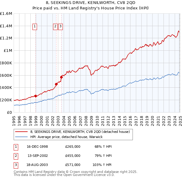 8, SEEKINGS DRIVE, KENILWORTH, CV8 2QD: Price paid vs HM Land Registry's House Price Index