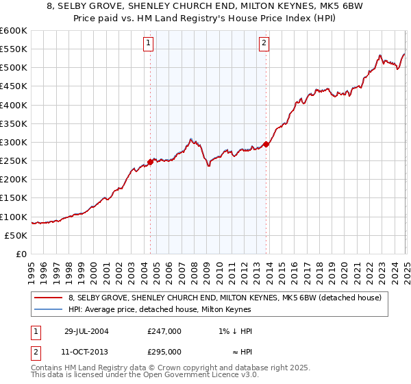 8, SELBY GROVE, SHENLEY CHURCH END, MILTON KEYNES, MK5 6BW: Price paid vs HM Land Registry's House Price Index