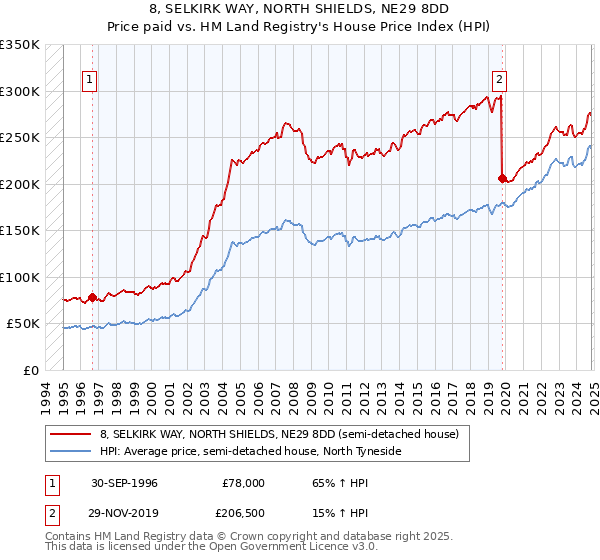 8, SELKIRK WAY, NORTH SHIELDS, NE29 8DD: Price paid vs HM Land Registry's House Price Index