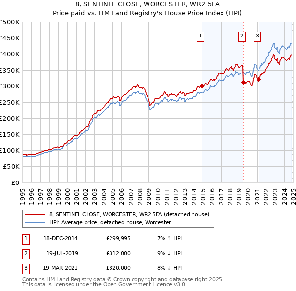 8, SENTINEL CLOSE, WORCESTER, WR2 5FA: Price paid vs HM Land Registry's House Price Index